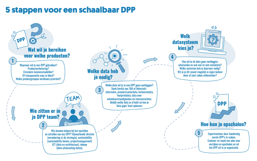 Bluepaper: in 5 stappen aan de slag met een schaalbaar Digitaal Productpaspoort